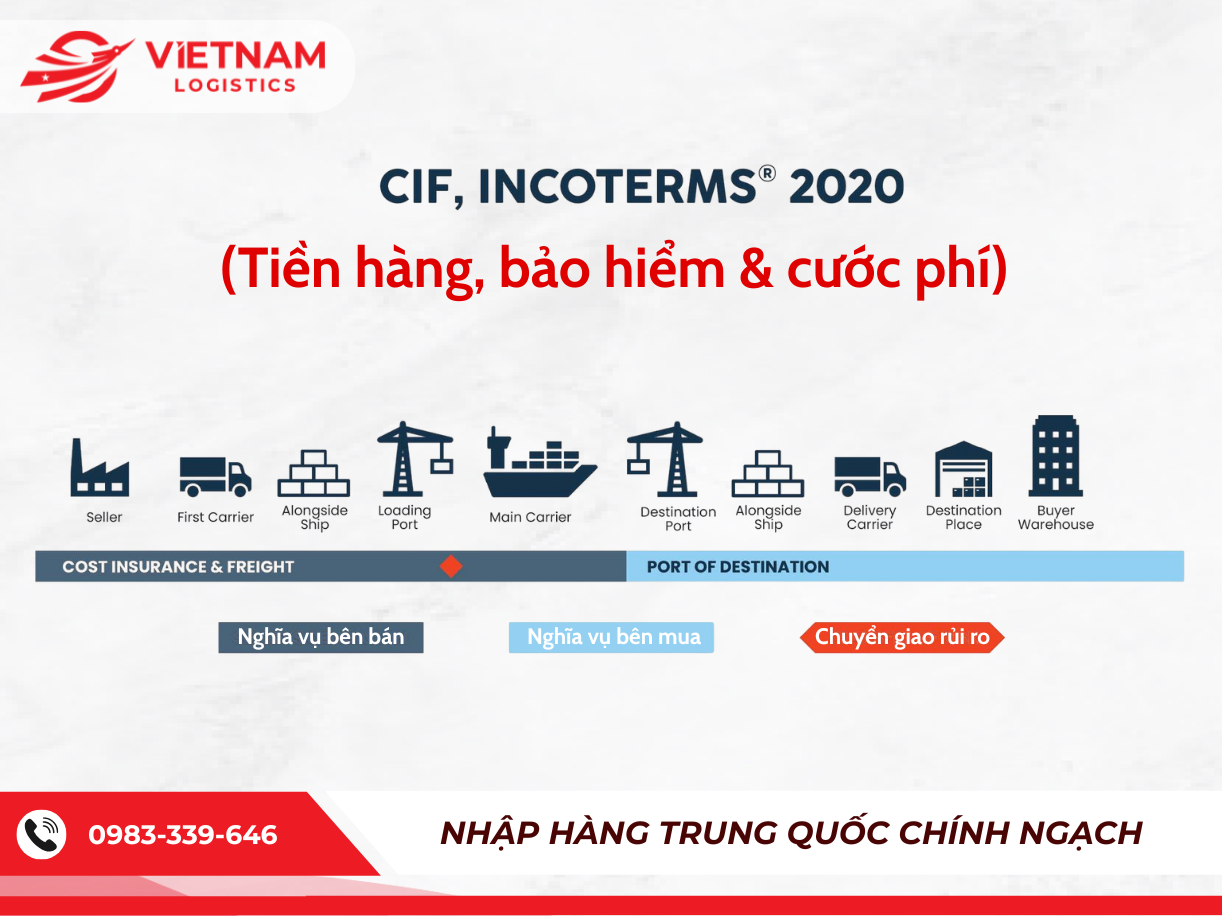CIF (Cost, Insurance & Freight – Tiền hàng, bảo hiểm và cước phí)